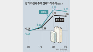 ‘로또 분양’ 기대에 과천 전세가 1억 껑충