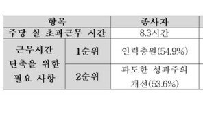 주52시간제 이후 금융권 근로 3.6시간 감소…평균 48.8시간