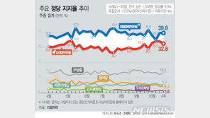 민주 39.9% 한국 32.8%, 지지율 격차 확대…정경심 구속 변수로
