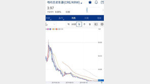 비트코인 900만원선 깨졌다…韓 블록체인 개발사 연쇄도산 우려