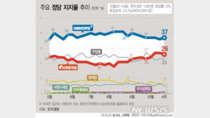민주 37% 한국 26%…지지율 격차 두자릿수로 확대