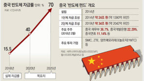 中, 1차펀드보다 10조원 더 투입… ‘반도체 기술독립’ 공격투자 나서