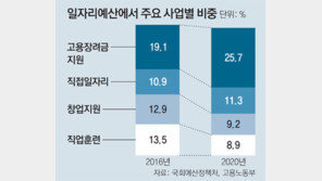 인건비 보조금 주고 공공근로사업 집중… 일자리 직접지원 예산 4년새 2배로 늘어