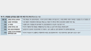 백악관이 기피하는 김영철 내세운 北… 수위 높인 추가도발 예고