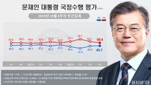 文대통령 국정지지율, 2주 연속 상승세…45.7% 기록