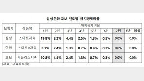 김병욱 의원 “보험 3사 대표 저축상품 7년 지나야 원금회복”