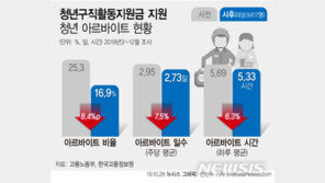 구직활동지원금 받은 청년 ‘알바’ 8.4%P↓…‘구직활동’ 1.1시간↑