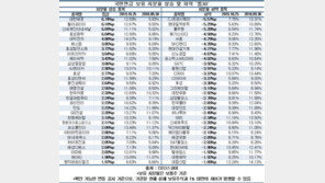국민연금 지분율 10% 이상 기업 100곳 육박