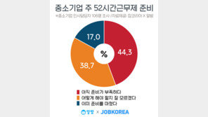 중기 10곳 중 4곳 이상 “주 52시간, 아직 준비 부족”