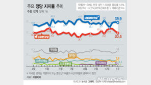 민주 39.9%, 한국 30.4%…당내 논란에 동반 하락