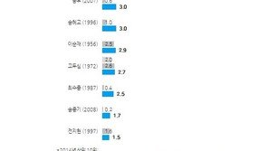 한국인이 가장 좋아하는 탤런트는 최불암…영화배우는 송강호 [한국갤럽]