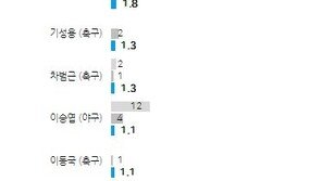 손흥민, 한국인이 좋아하는 스포츠선수 1위…2위 류현진·3위 김연아