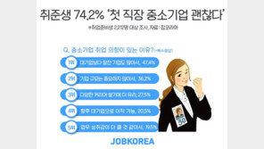취준생 74.2% “첫 직장으로 중소기업 괜찮다”