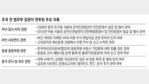 檢, 이르면 이번주 조국 불러 조사