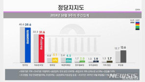 민주 39.6%, 한국 31.6%…지지율 동반 하락