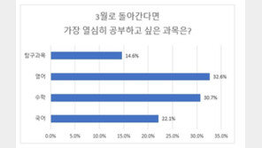 수험생이 가장 듣고 싶지 않은 말, 2위 “재수하면 되지”…1위는?