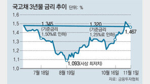 국고채 금리 빠르게 상승… 국내 채권형 펀드 한달새 1조 이탈