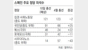 反이민 극우정당 ‘복스’ 스페인 제3당 약진 유력