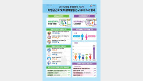 “그냥 쉰다” 217만 명 역대 최대…나홀로 사장님도 최대폭 증가