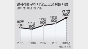 직원 둔 자영업자 11만명↓… 외환위기후 최대