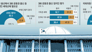 “내년 총선서 세대교체” 81%… “의원 수 지금보다 줄여야” 62%