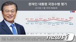 文대통령 국정수행 지지율 44.2%…3주연속 상승세 꺾여
