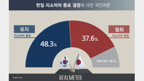 지소미아 여론…‘종료 유지’ 48% vs ‘연장’ 38%
