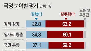 “일자리 정책 잘못” 60.1% “남북관계 개선” 51.8%