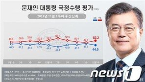 文대통령 국정지지율 44.5%, 3%p 하락…부정평가 52.2%