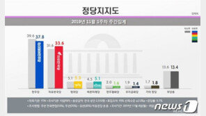 文정부 반환점, 민주 37.8% vs 한국 33.6%…격차 좁혀져