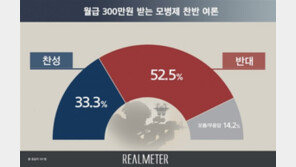 ‘월급 300만원 모병제’…국민 52.5% 반대, 찬성은 33%