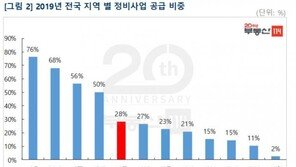 올해 재개발·재건축 공급 비중 역대 최고…서울 76% 달해