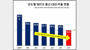 재계 ‘脫학벌’ 가속화… ‘SKY CEO’ 30% 벽 깨졌다