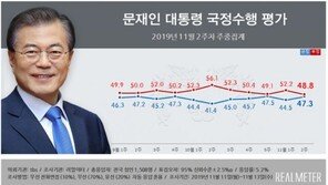 文대통령 국정지지율 47.3% 반등…중도·보수층 지지도 상승