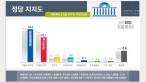 민주당 지지율 39.4%로 반등…한국당 10주 만에 30% 하회