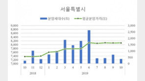 서울 아파트 평균분양가 3.3㎡당 2670만원…1년 새 9.7%↑