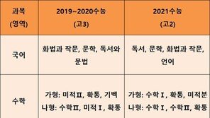 내년 수능 출제범위 바뀐다…재수보다 하향지원 힘받나