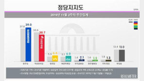 민주 39.0% vs 한국 30.7%…‘중도층’ 민심 여당으로 이동