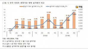 서울 입주 1년 아파트 가격, 분양가보다 약 3.8억원 올라
