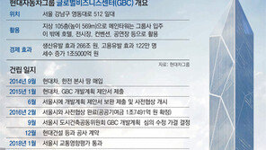 [단독]현대차-국방부-서울시 “GBC 일단 착공”… 내년초 공사 시작