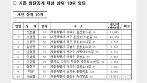 고액·상습 체납자 1만6000명 신상공개…보해저축은행 오문철 138억 1위