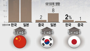 “韓 초미세먼지 32%는 中 영향”…한중일 첫 공동연구 결과