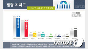 민주 37.8%, 한국 29.9%…정의 7.3%로 5주째 강세