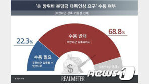 ‘주한미군 감축돼도 방위비 대폭인상 수용 안돼’ 68.8%