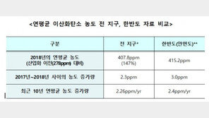 이산화탄소 농도 역대 최고치…한국, 평균대비 7.4ppm 높아