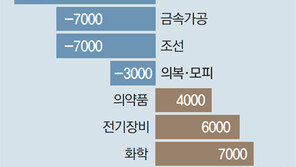 전자산업 종사자 작년 1만명 감소… ‘반도체 부진’ 올해 더 줄듯