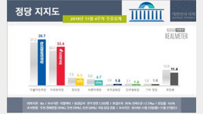 민주 39.7%, 한국 33.4% 나란히 상승…정의·바른미래 하락