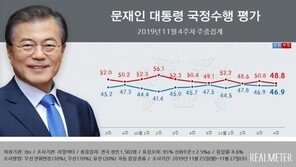 文대통령 지지율 46.9%…부정 평가 하락해 격차 1.9%p [리얼미터]