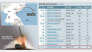 北, 해안포사격 5일만에 또 무력도발… 대남 기습타격 능력 과시