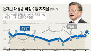 한국당, 두 달만에 지지율 반등 23%…민주당, 40%선 무너져
